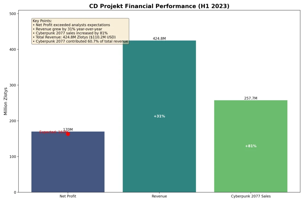 CD Projekt's Impressive Financial Growth